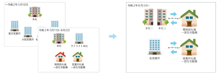 業務拠点の分散化