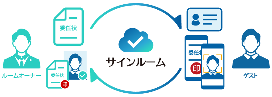 司法書士の依頼で簡単に電子署名ができる サインルーム