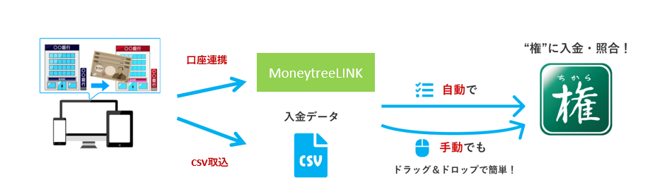 インターネットバンキングの入金データを自動でも手動でも “権”に入金・照合!