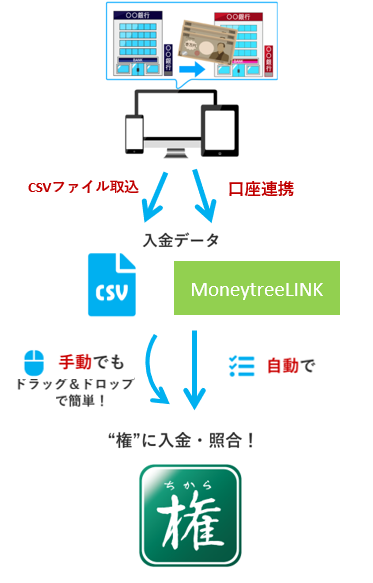 インターネットバンキングの入金データを自動でも手動でも “権”に入金・照合!