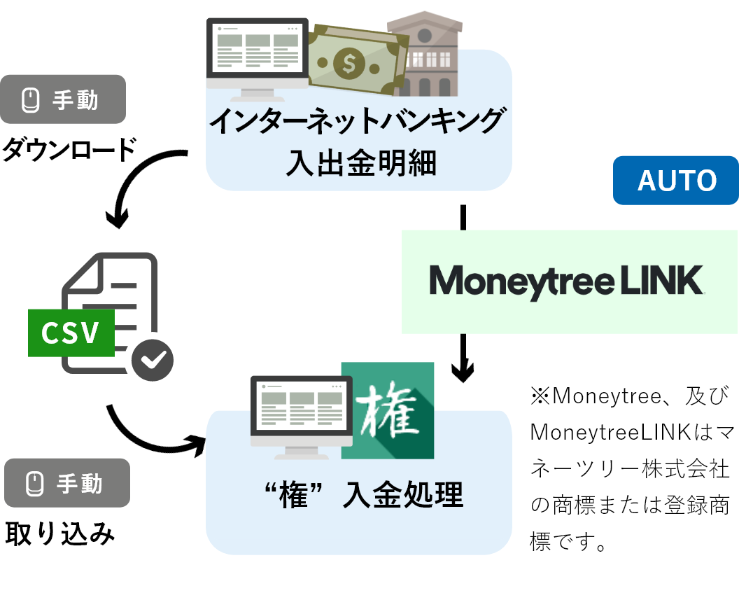 インターネットバンキング入出金明細→手動ダウンロード→CSVファイル→手動取り込み→権入金処理　インターネットバンキング入出金明細→AUTO　MoneytreeLINK→権入金処理